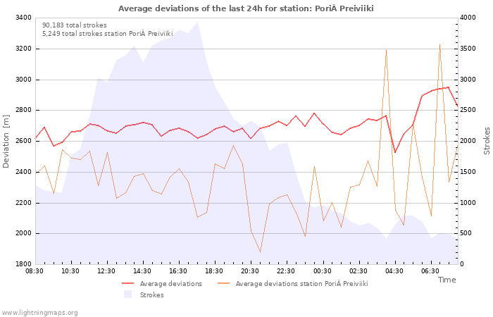 Graphs