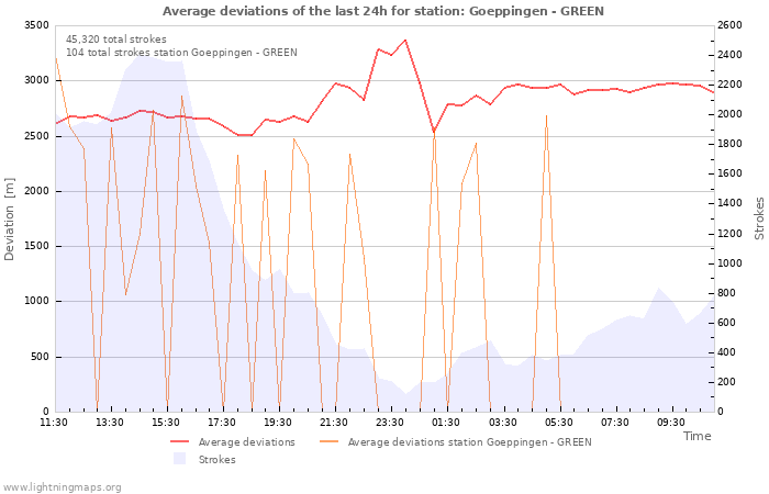 Graphs