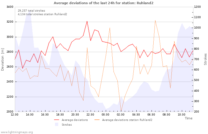 Graphs