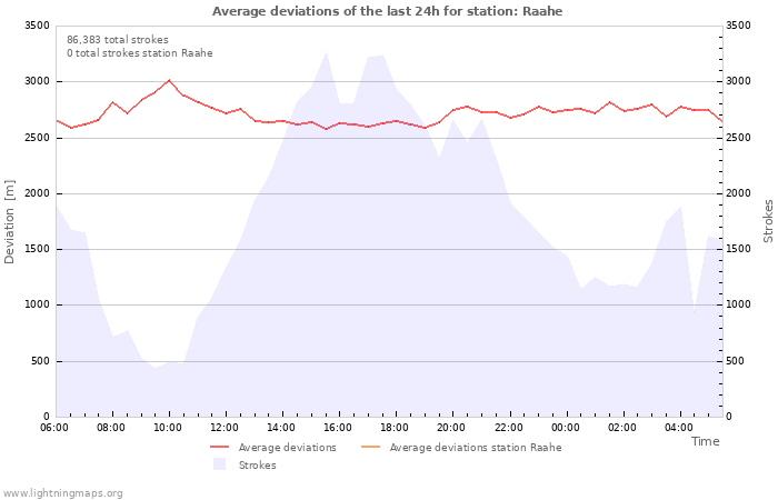 Graphs