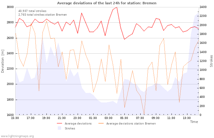 Graphs