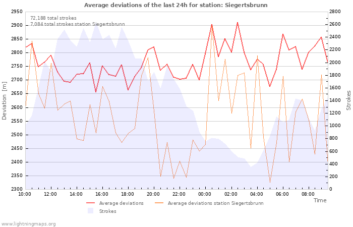 Graphs