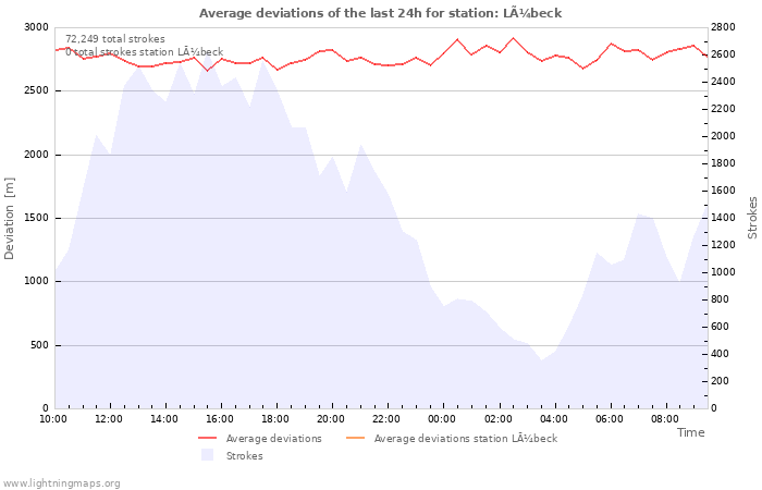 Graphs