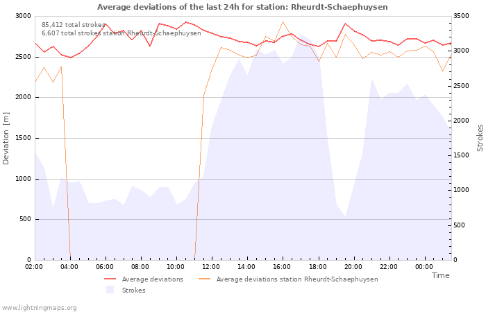 Graphs