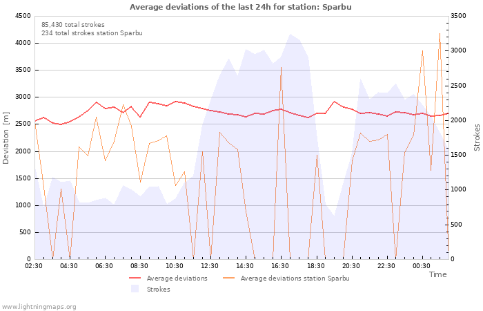 Graphs