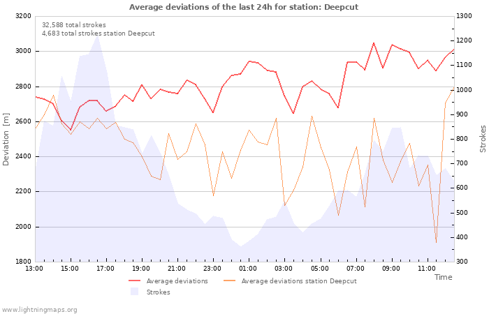 Graphs