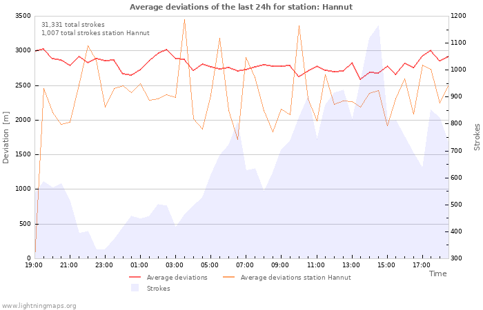 Graphs