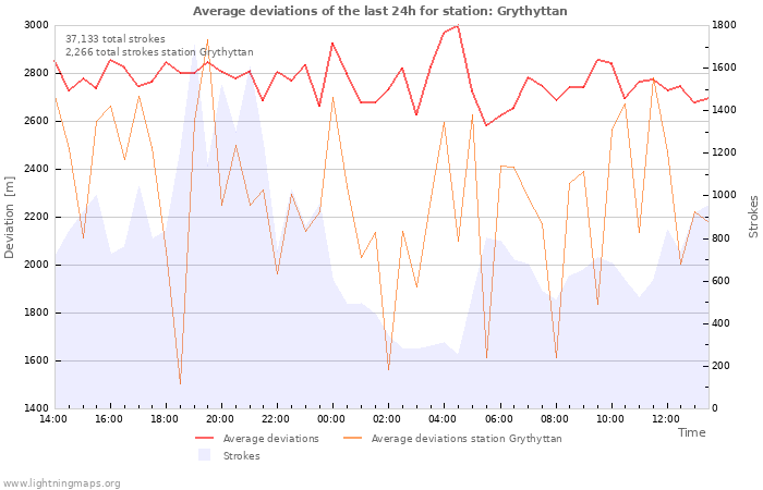 Graphs