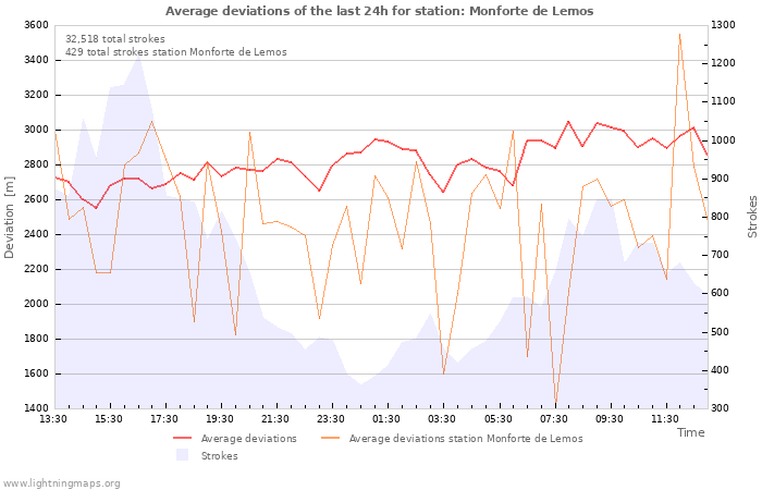 Graphs