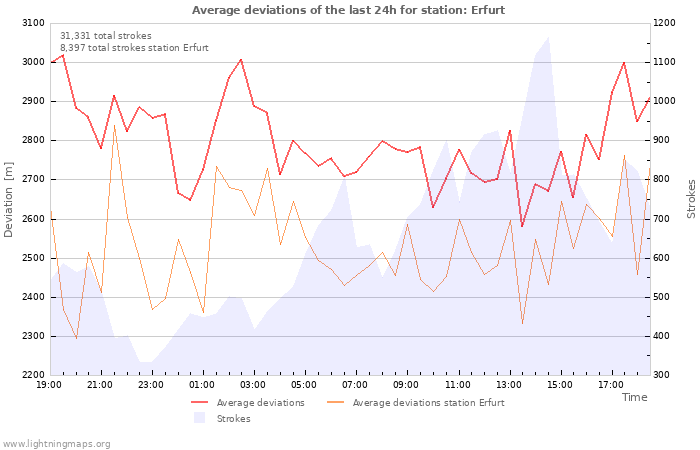 Graphs