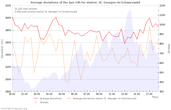 Graphs