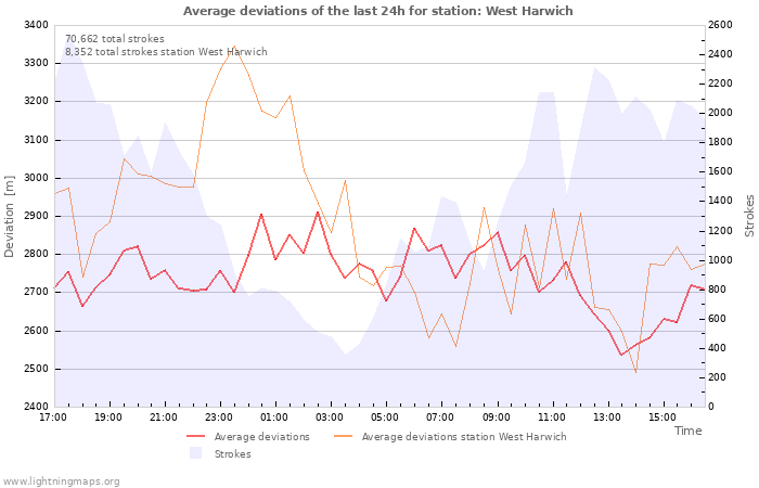 Graphs