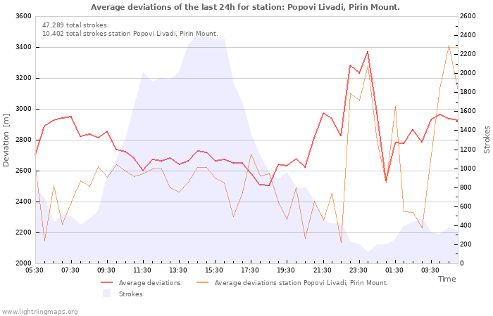 Graphs