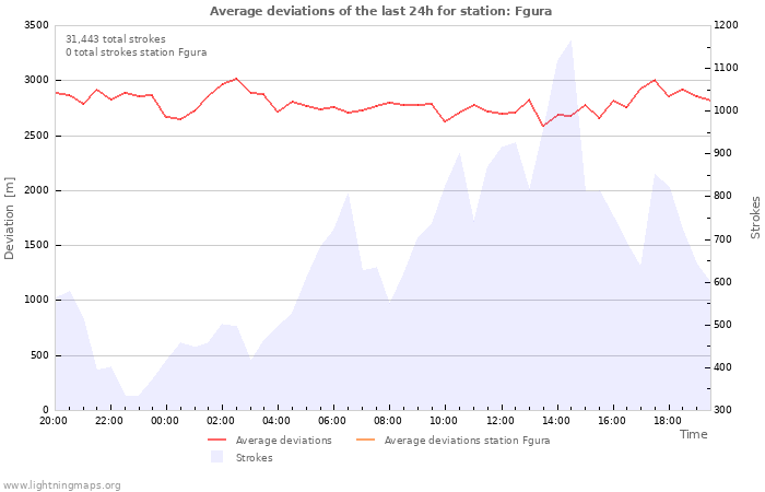 Graphs