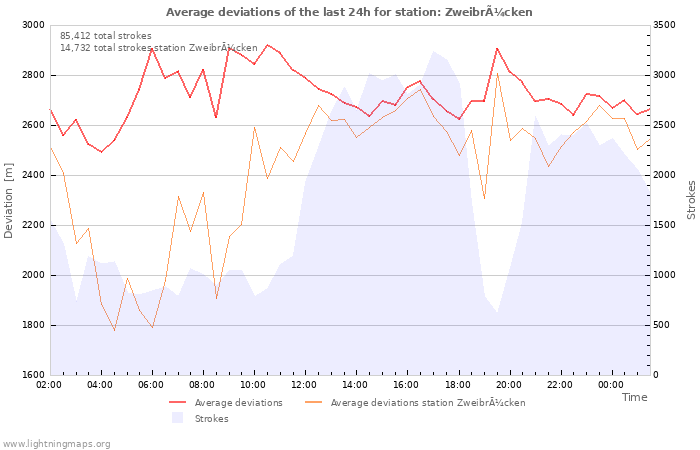 Graphs