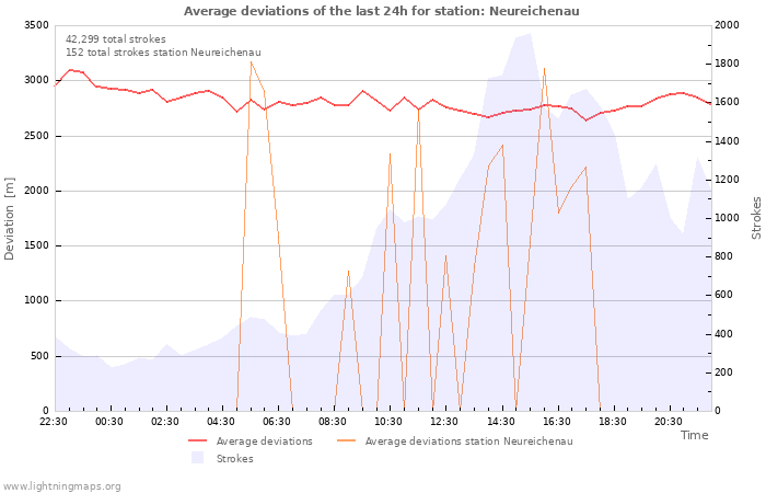 Graphs