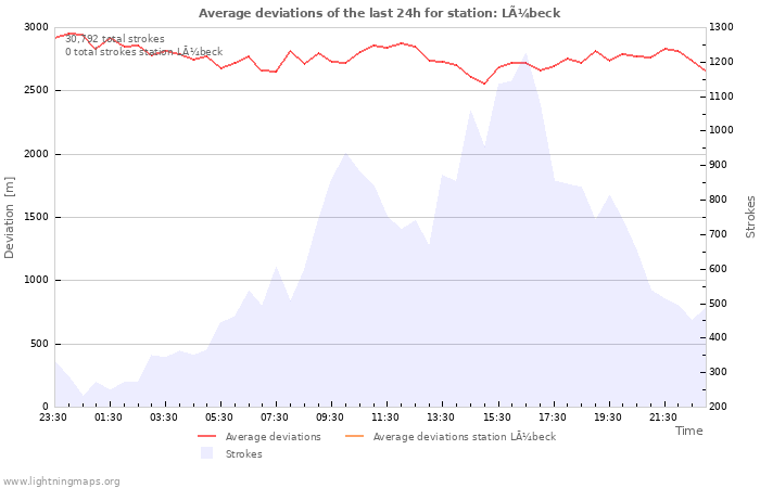 Graphs