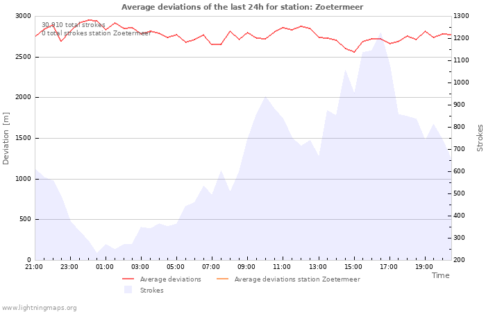 Graphs