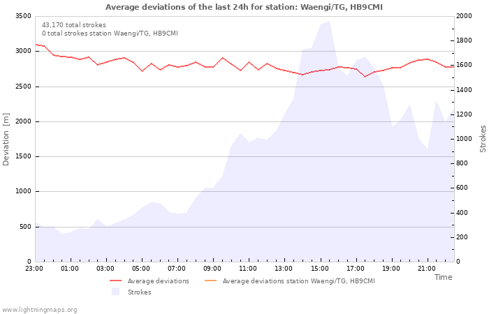 Graphs