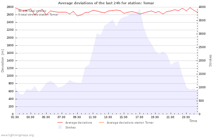 Graphs