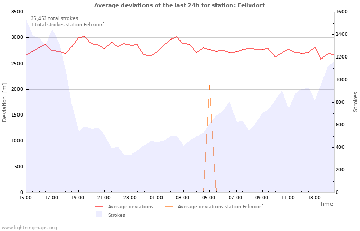 Graphs