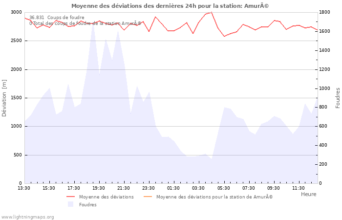 Graphes