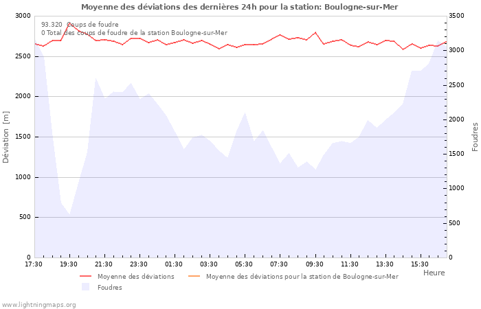 Graphes