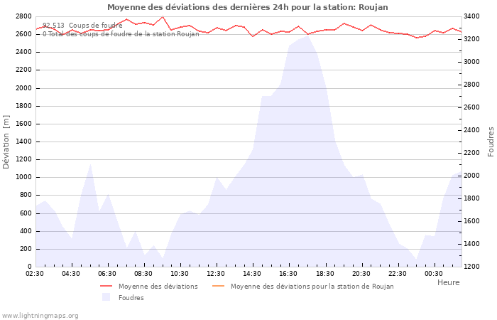 Graphes