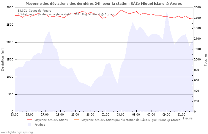 Graphes