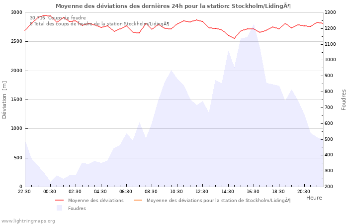 Graphes