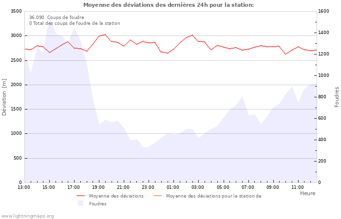 Graphes