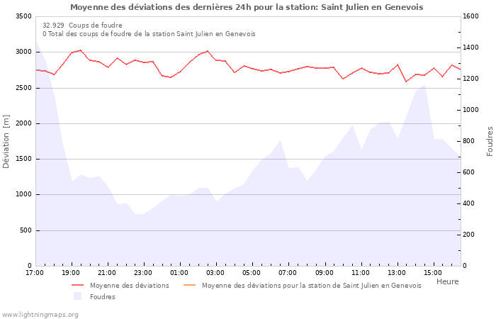 Graphes