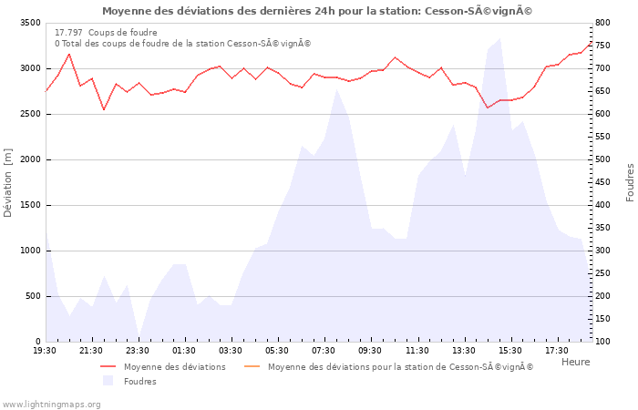 Graphes