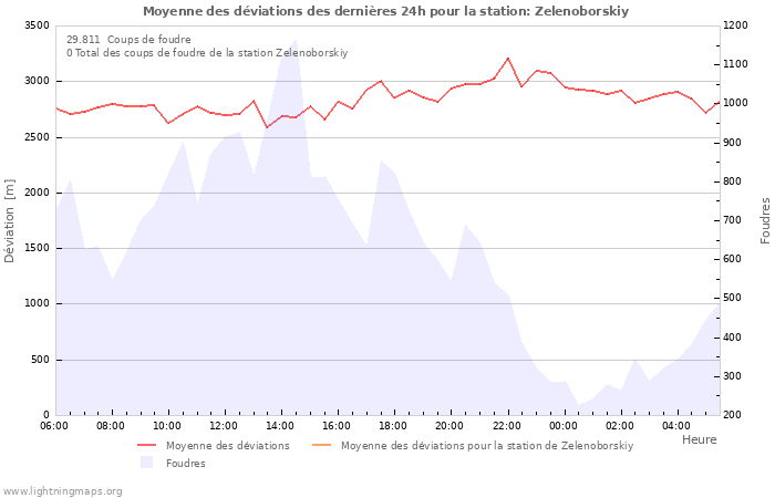 Graphes