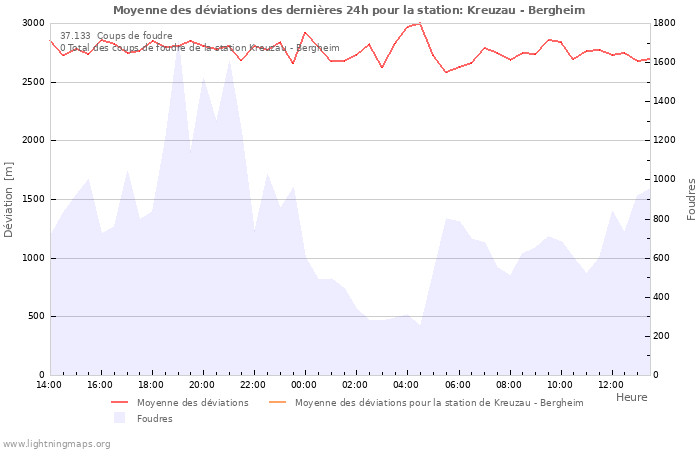 Graphes