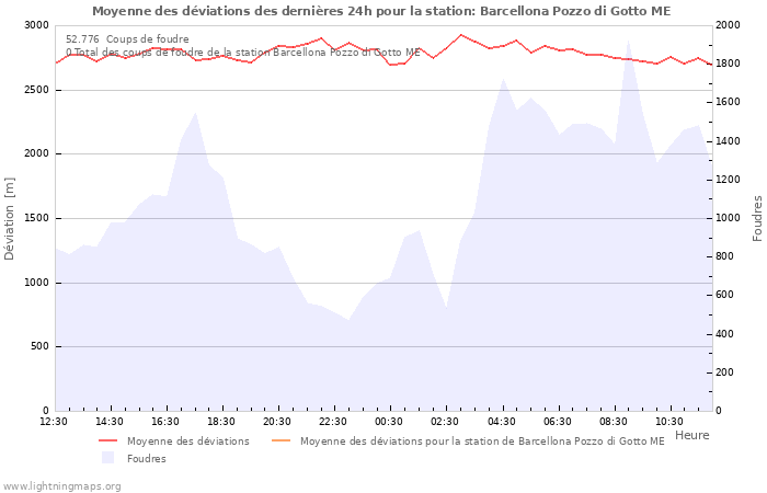 Graphes