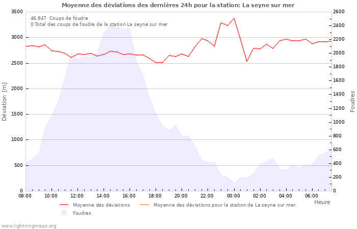 Graphes