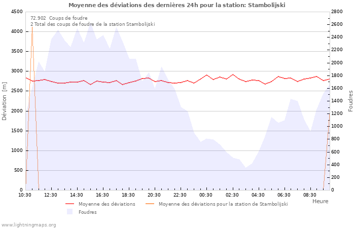 Graphes