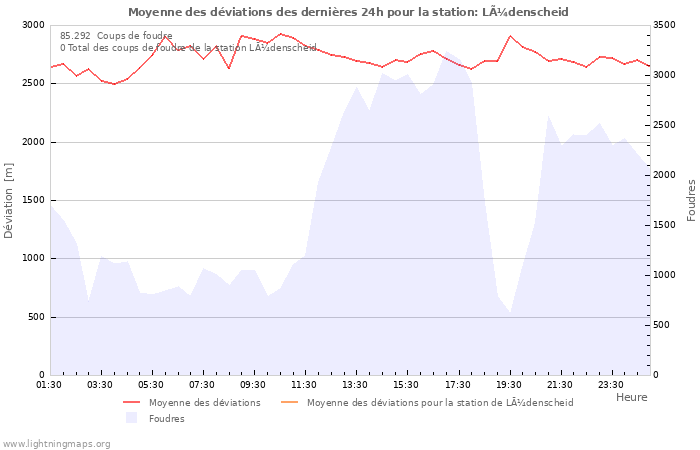 Graphes