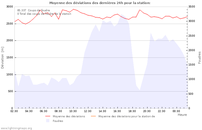 Graphes