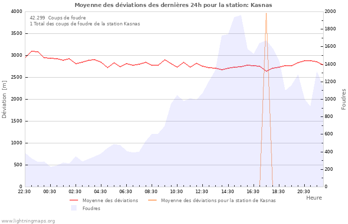 Graphes