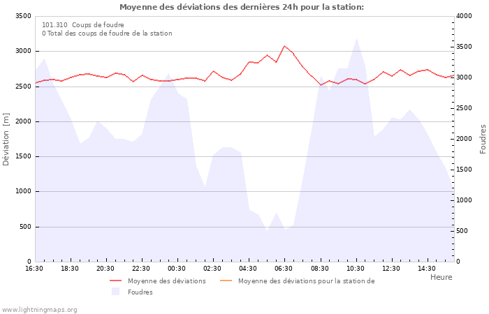 Graphes