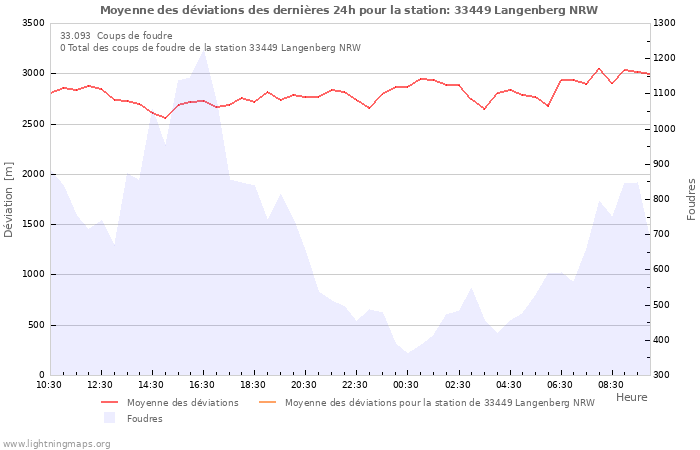 Graphes