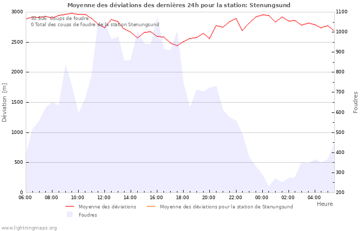 Graphes