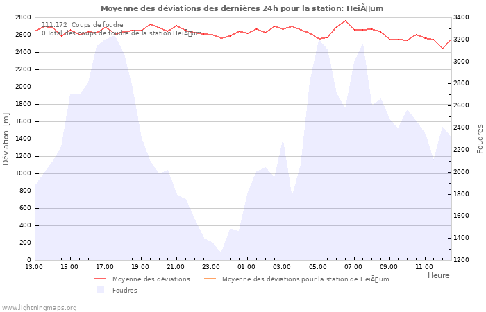 Graphes