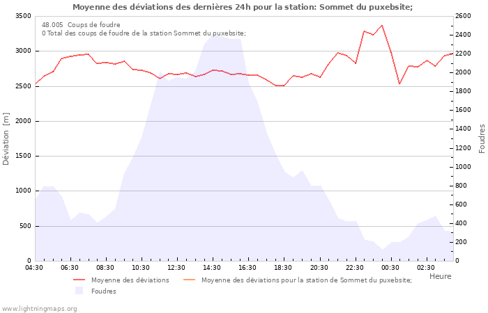 Graphes