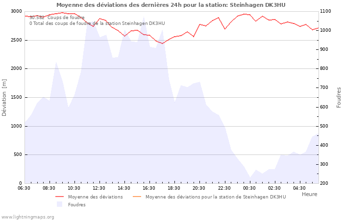 Graphes