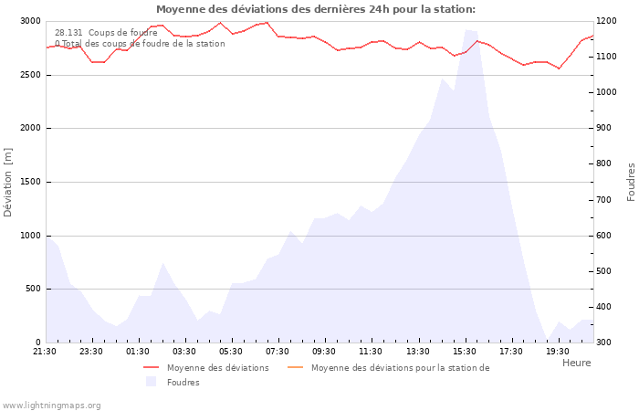 Graphes