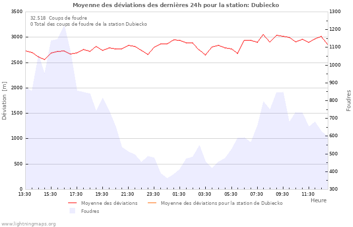 Graphes