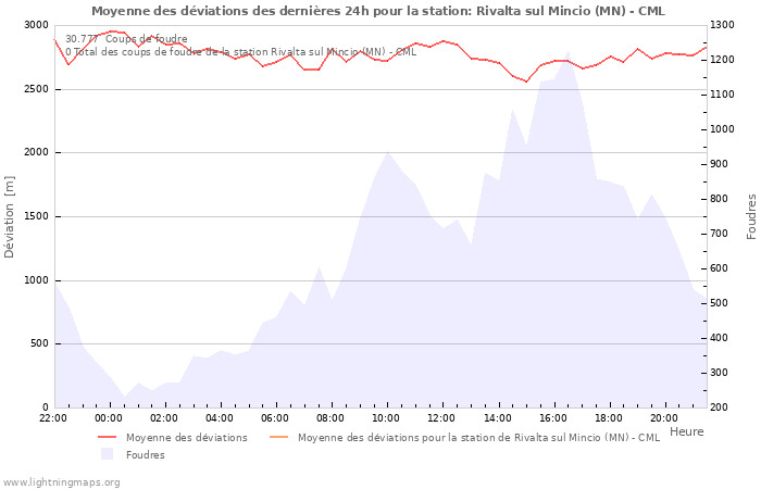 Graphes